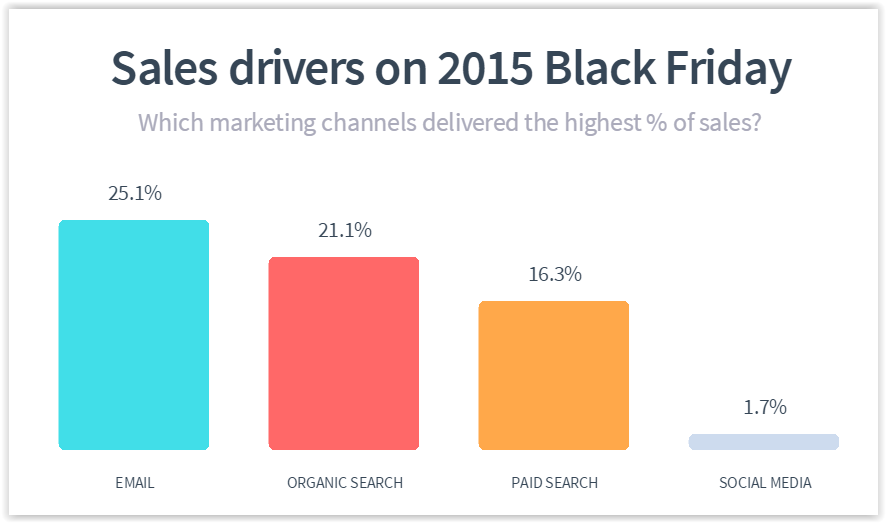 2015_holiday_season_ecommerce_sales_cybermonday_blackfriday_sales_marketing_channels 2015_holiday_season_ecommerce_sales_cybermonday_blackfriday_sales_marketing_channels