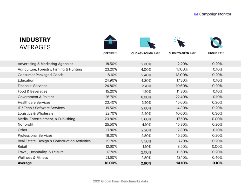 campaign monitor average KPI 1000x781 1