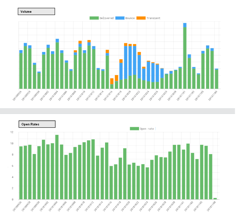 deliverability bounce statistiche deliverability bounce statistiche