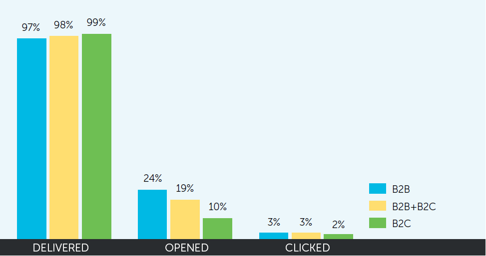 delivery rates mailup
