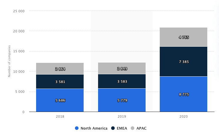 grafico crescita settore fintech