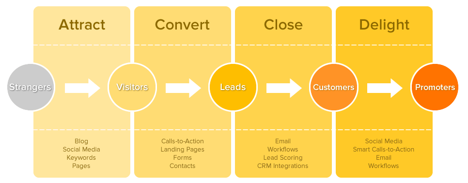inbound marketing step inbound marketing step