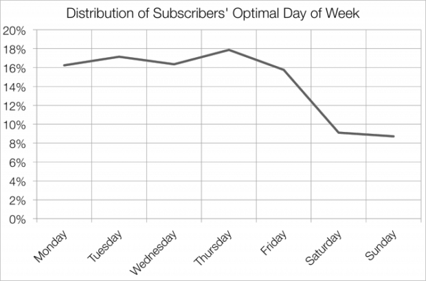 MailChimp Statistic