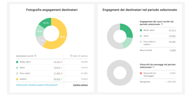statistiche engagement 768x381 1 statistiche engagement 768x381 1