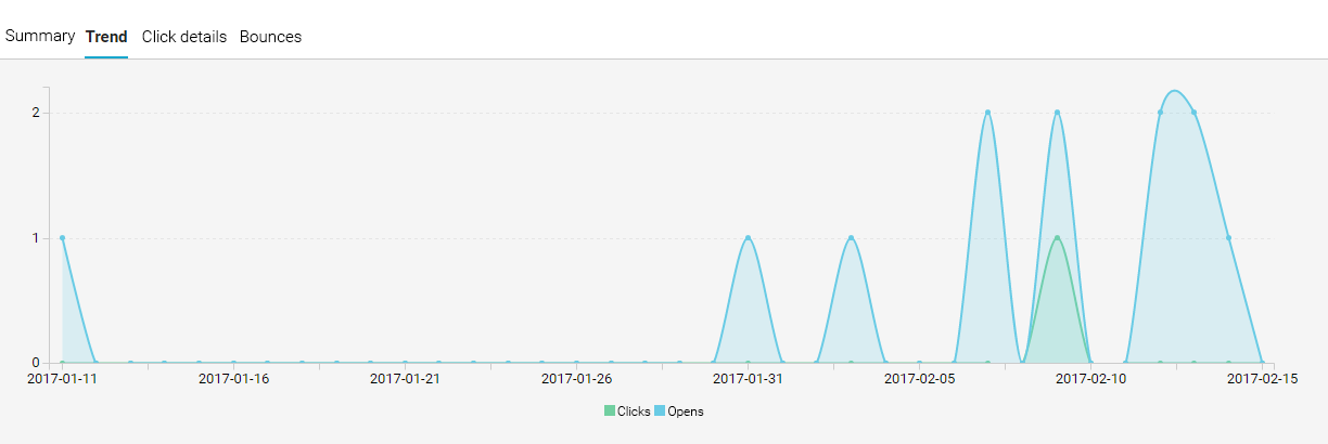 trend user profile mailup 9
